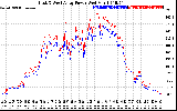 Solar PV/Inverter Performance Photovoltaic Panel Power Output