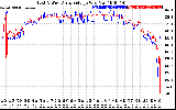 Solar PV/Inverter Performance Photovoltaic Panel Voltage Output