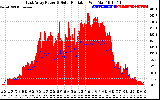 Solar PV/Inverter Performance East Array Power Output & Solar Radiation