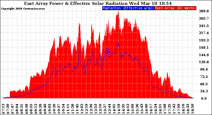 Solar PV/Inverter Performance East Array Power Output & Effective Solar Radiation