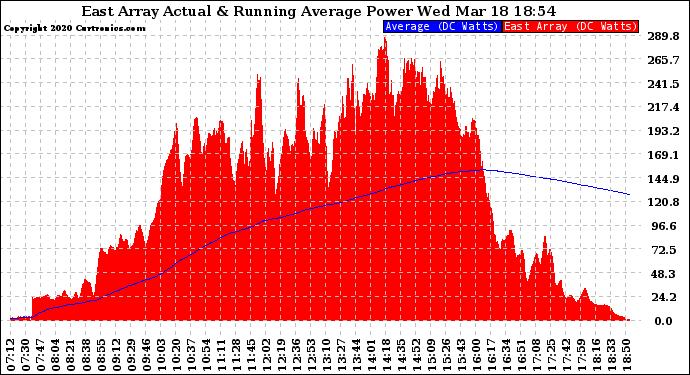 Solar PV/Inverter Performance East Array Actual & Running Average Power Output