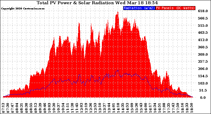 Solar PV/Inverter Performance Total PV Panel Power Output & Solar Radiation