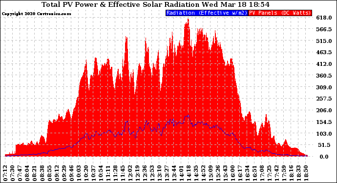 Solar PV/Inverter Performance Total PV Panel Power Output & Effective Solar Radiation