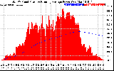 Solar PV/Inverter Performance Total PV Panel & Running Average Power Output