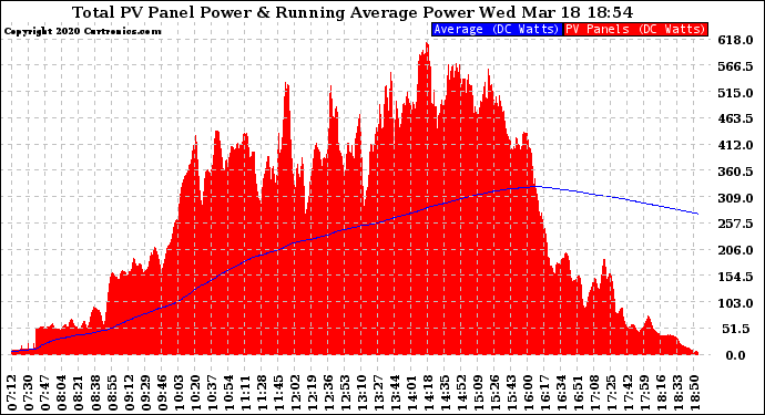 Solar PV/Inverter Performance Total PV Panel & Running Average Power Output