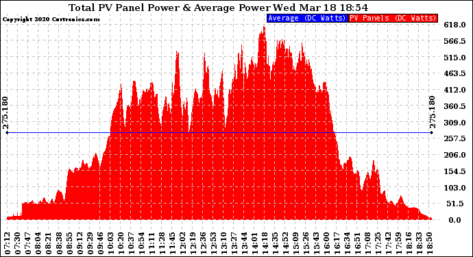 Solar PV/Inverter Performance Total PV Panel Power Output