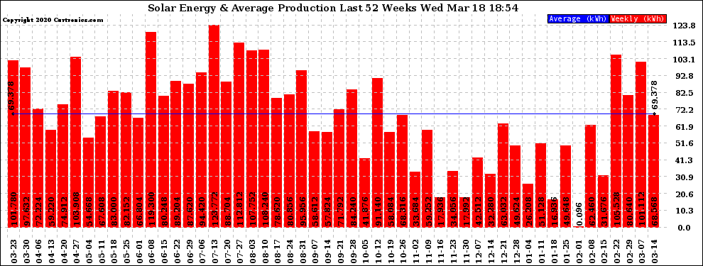 Solar PV/Inverter Performance Weekly Solar Energy Production Last 52 Weeks