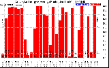 Solar PV/Inverter Performance Daily Solar Energy Production