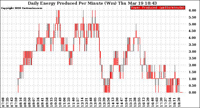 Solar PV/Inverter Performance Daily Energy Production Per Minute