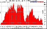 Solar PV/Inverter Performance Solar Radiation & Day Average per Minute