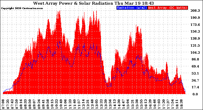 Solar PV/Inverter Performance West Array Power Output & Solar Radiation