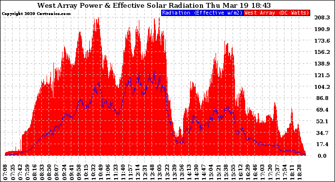 Solar PV/Inverter Performance West Array Power Output & Effective Solar Radiation