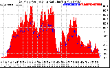 Solar PV/Inverter Performance East Array Power Output & Solar Radiation