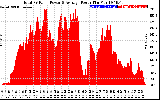 Solar PV/Inverter Performance Total PV Panel Power Output