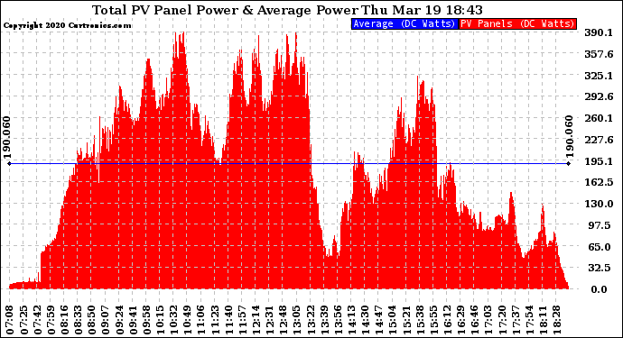 Solar PV/Inverter Performance Total PV Panel Power Output