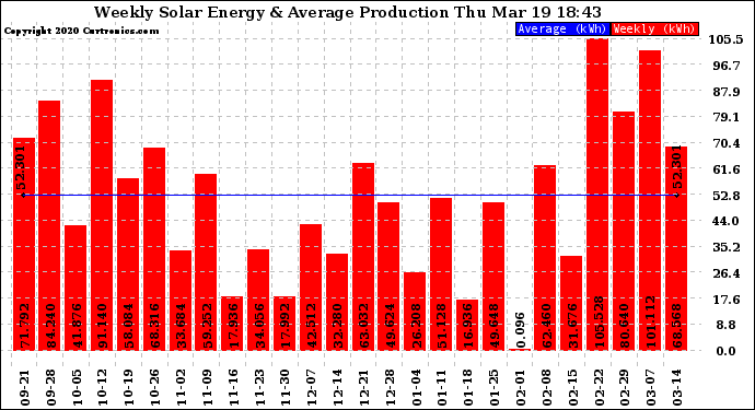 Solar PV/Inverter Performance Weekly Solar Energy Production