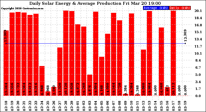 Solar PV/Inverter Performance Daily Solar Energy Production