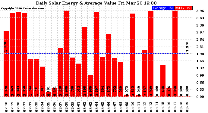 Solar PV/Inverter Performance Daily Solar Energy Production Value