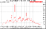 Solar PV/Inverter Performance Daily Energy Production Per Minute