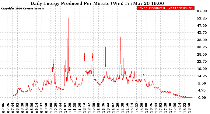 Solar PV/Inverter Performance Daily Energy Production Per Minute