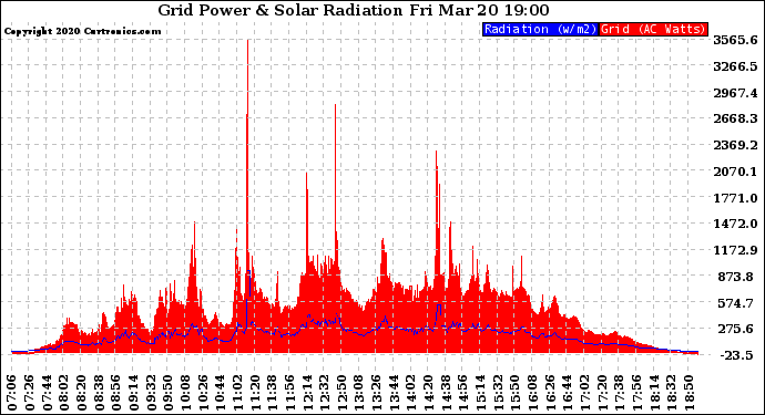 Solar PV/Inverter Performance Grid Power & Solar Radiation