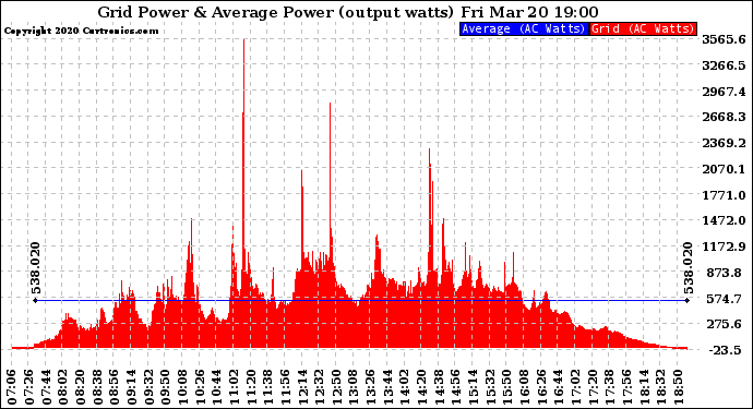 Solar PV/Inverter Performance Inverter Power Output