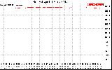 Solar PV/Inverter Performance Grid Voltage