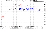 Solar PV/Inverter Performance Inverter Operating Temperature