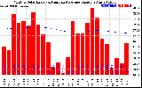 Milwaukee Solar Powered Home Monthly Production Value Running Average