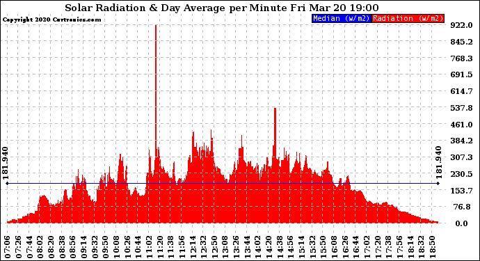 Solar PV/Inverter Performance Solar Radiation & Day Average per Minute