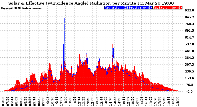 Solar PV/Inverter Performance Solar Radiation & Effective Solar Radiation per Minute