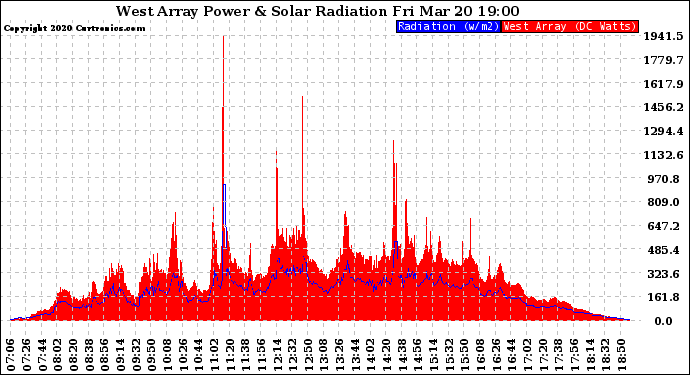 Solar PV/Inverter Performance West Array Power Output & Solar Radiation