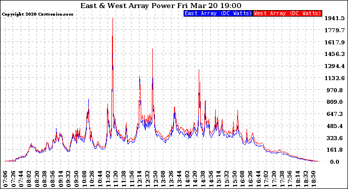 Solar PV/Inverter Performance Photovoltaic Panel Power Output