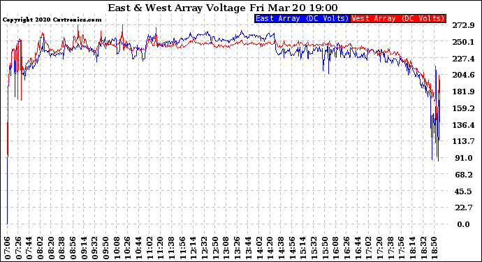 Solar PV/Inverter Performance Photovoltaic Panel Voltage Output