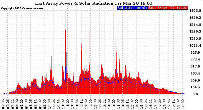 Solar PV/Inverter Performance East Array Power Output & Solar Radiation