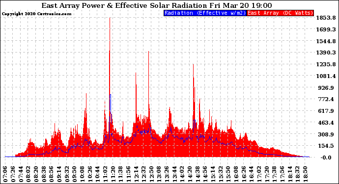 Solar PV/Inverter Performance East Array Power Output & Effective Solar Radiation