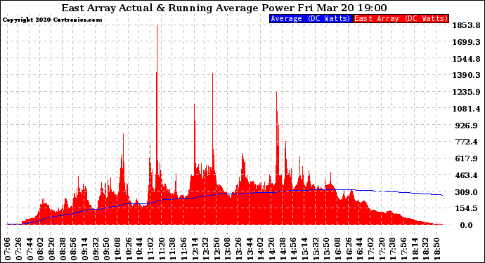 Solar PV/Inverter Performance East Array Actual & Running Average Power Output