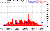 Solar PV/Inverter Performance Total PV Panel & Running Average Power Output