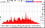 Solar PV/Inverter Performance Total PV Panel Power Output