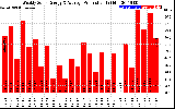 Milwaukee Solar Powered Home WeeklyProduction