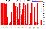 Solar PV/Inverter Performance Daily Solar Energy Production