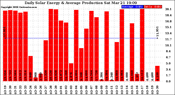 Solar PV/Inverter Performance Daily Solar Energy Production