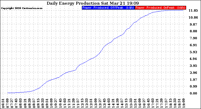 Solar PV/Inverter Performance Daily Energy Production