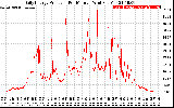 Solar PV/Inverter Performance Daily Energy Production Per Minute