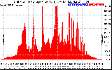 Solar PV/Inverter Performance Inverter Power Output