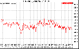 Solar PV/Inverter Performance Grid Voltage