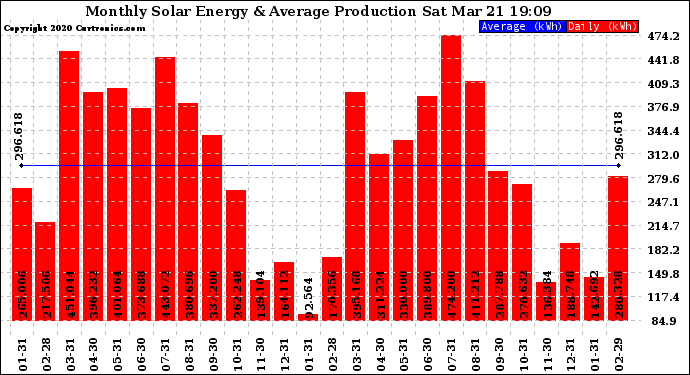 Solar PV/Inverter Performance Monthly Solar Energy Production