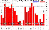 Solar PV/Inverter Performance Monthly Solar Energy Production Average Per Day (KWh)