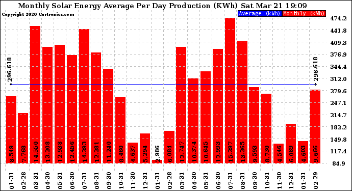 Solar PV/Inverter Performance Monthly Solar Energy Production Average Per Day (KWh)