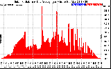 Solar PV/Inverter Performance Solar Radiation & Day Average per Minute